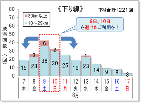 渋滞予測回数（下り線）