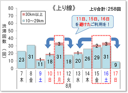 渋滞予測回数（上り線）