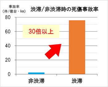 渋滞／非渋滞時の死傷事故率