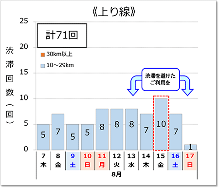 渋滞予測回数（上り線）