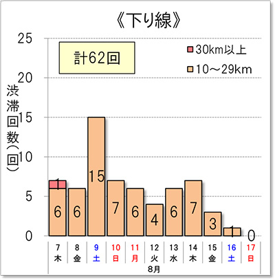 渋滞回数（下り線）