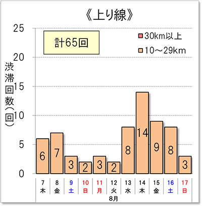 渋滞回数（上り線）