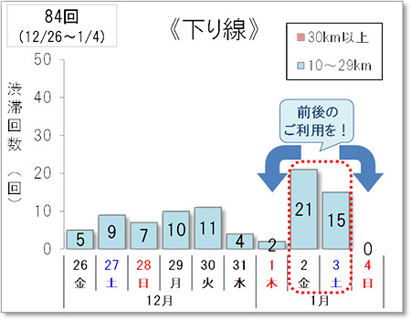 渋滞予測回数（下り線）