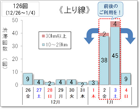 渋滞予測回数（上り線）