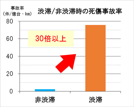 渋滞／非渋滞時の死傷事故率