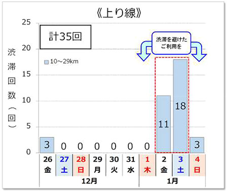 渋滞予測回数（上り線）