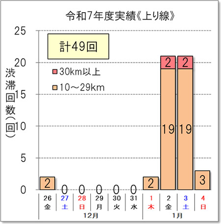 渋滞回数（上り線）