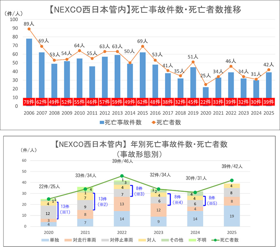 年別死亡事故件数・死亡者数（事故形態別）