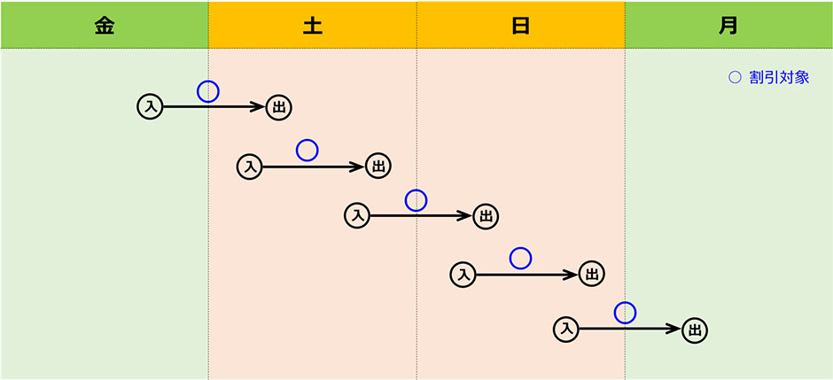 ご利用日を跨ぐ走行等の取扱い