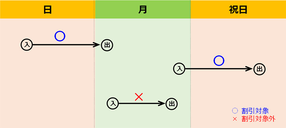 平日が土日・祝日に挟まれる場合の取扱いの例