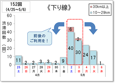 渋滞予測回数（下り線）