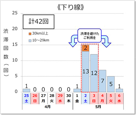 渋滞予測回数（下り線）