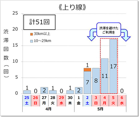 渋滞予測回数（上り線）