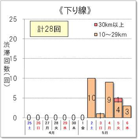 渋滞回数（下り線）