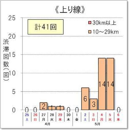 渋滞回数（上り線）