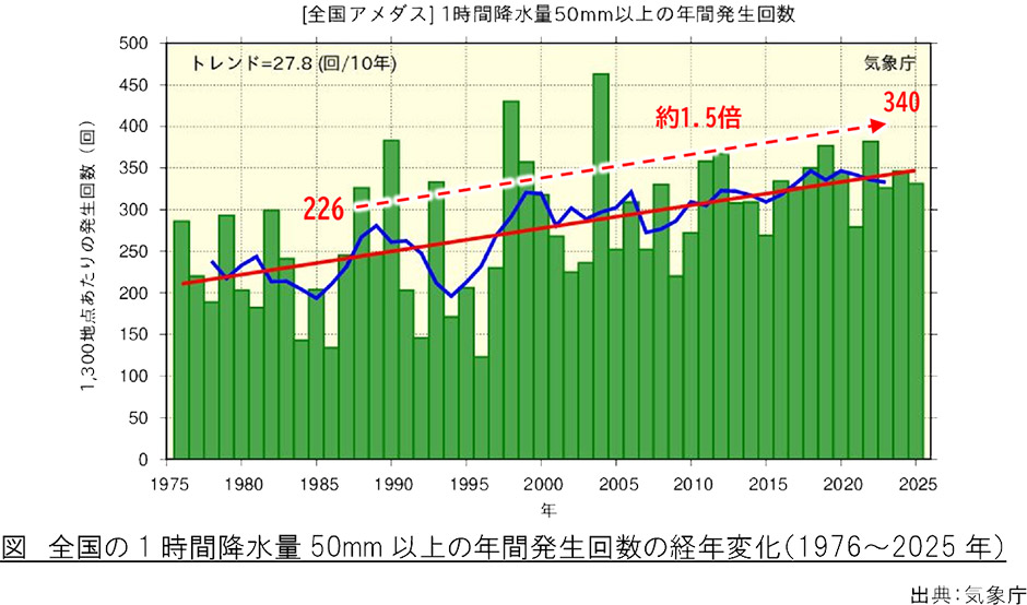 気象概況