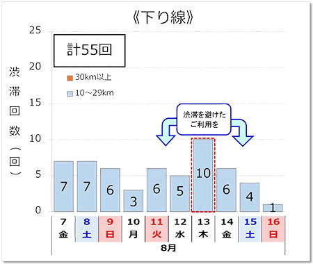 渋滞予測回数（下り線）