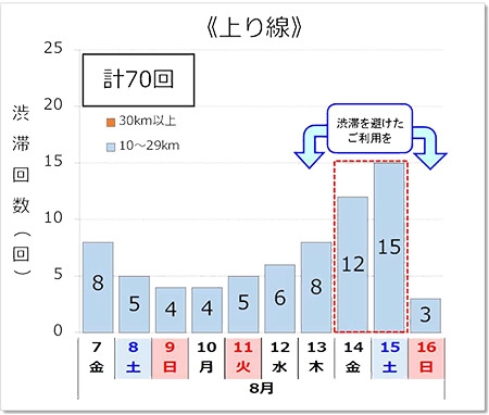 渋滞予測回数（上り線）