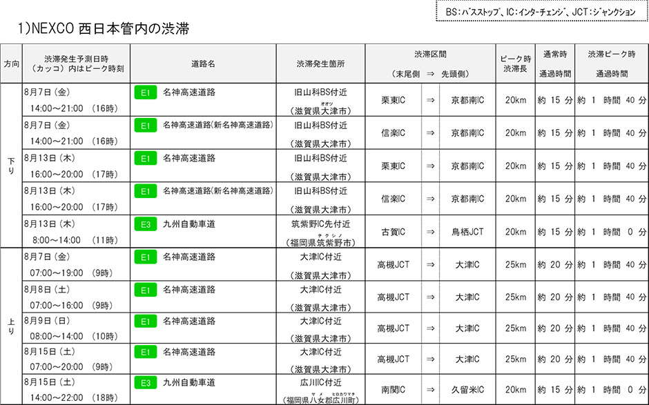 渋滞発生予測