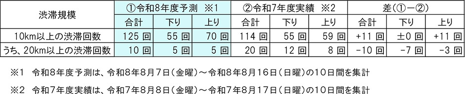 渋滞発生予測
