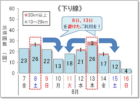 渋滞予測回数（下り線）