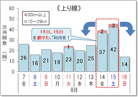 渋滞予測回数（上り線）