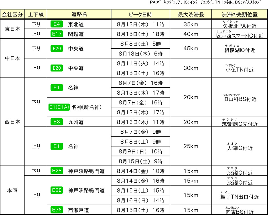 渋滞発生予測