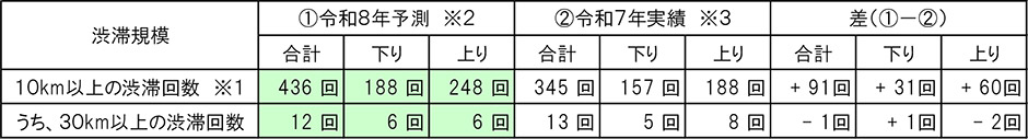 渋滞発生予測