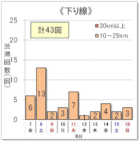 渋滞回数（下り線）