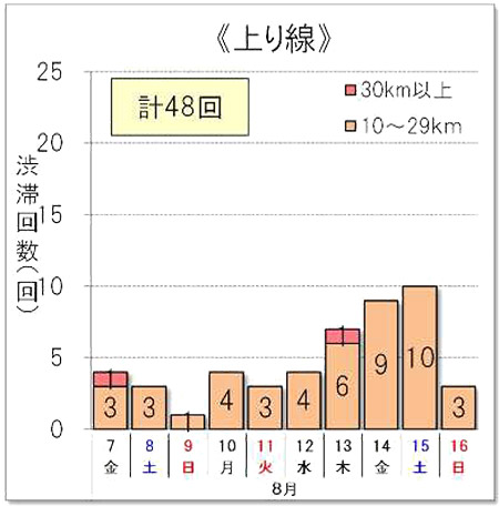 渋滞回数（上り線）