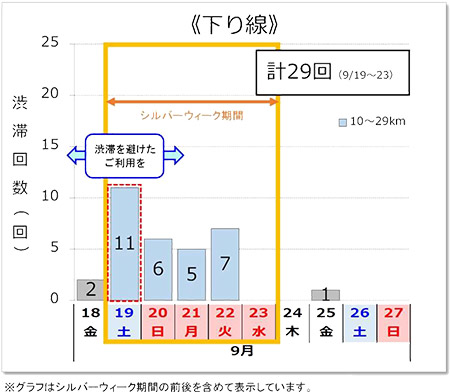 渋滞予測回数（下り線）