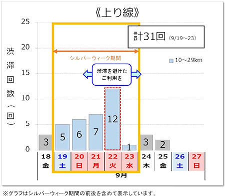 渋滞予測回数（上り線）