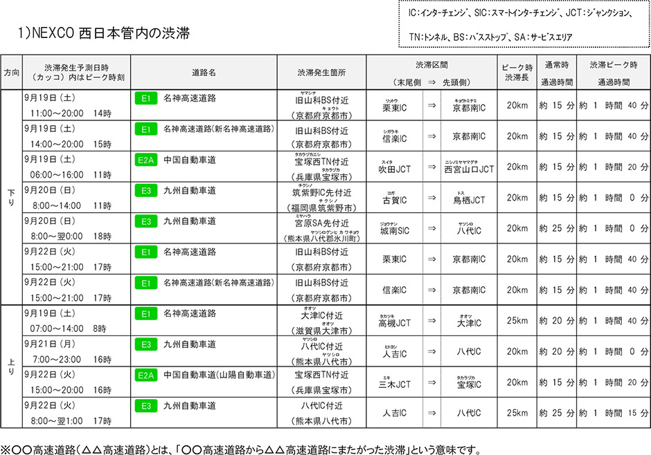 渋滞発生予測