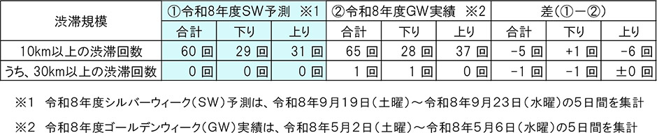 渋滞発生予測