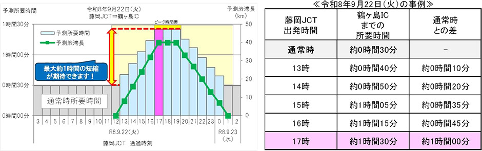 渋滞ピーク時間の回避例