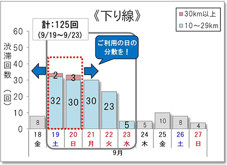 渋滞予測回数（下り線）