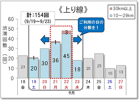 渋滞予測回数（上り線）