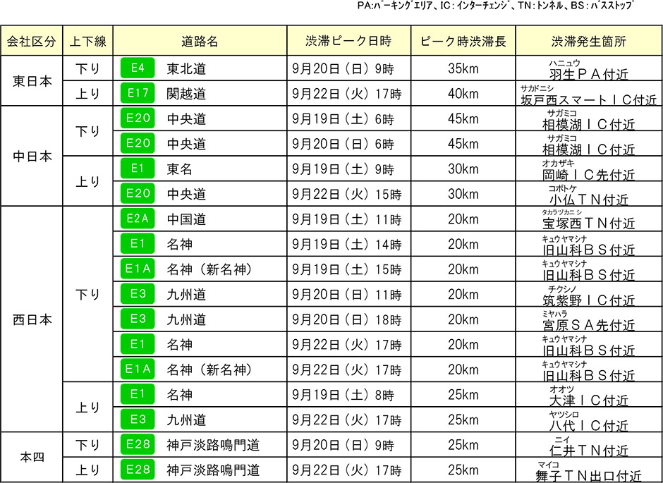 渋滞発生予測