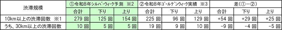 渋滞発生予測