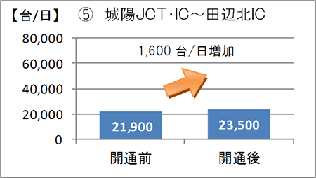 城陽JCT・IC～田辺北IC