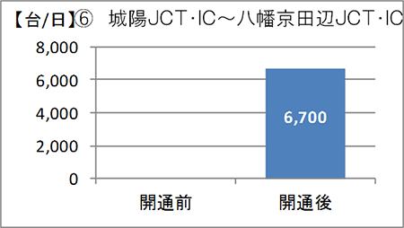 城陽JCT・IC～八幡京田辺JCT・IC