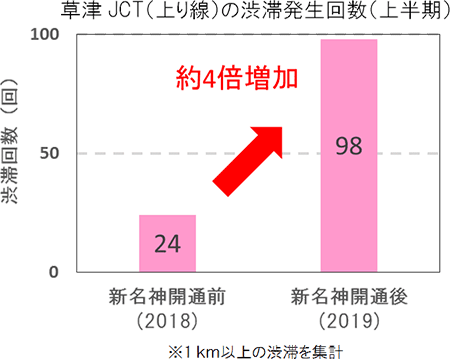 草津JCT（上り線）の渋滞発生回数（上半期）