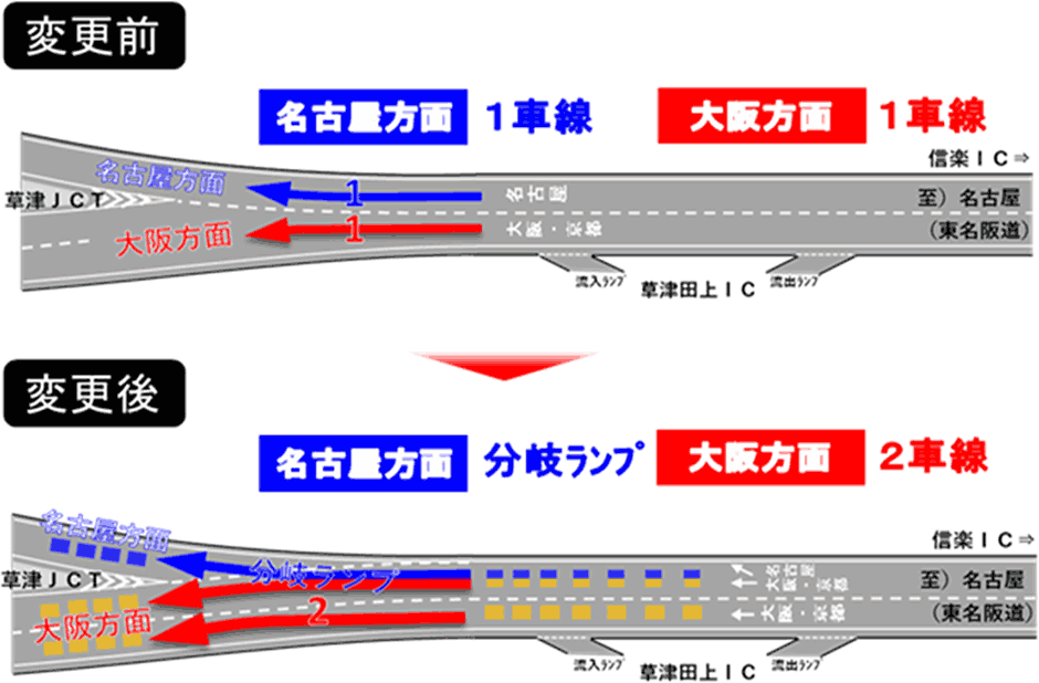 草津JCT（下り線）分岐部における運用変更の概要