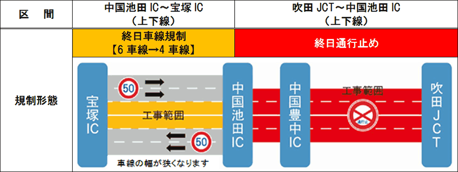 交通規制の区間および形態