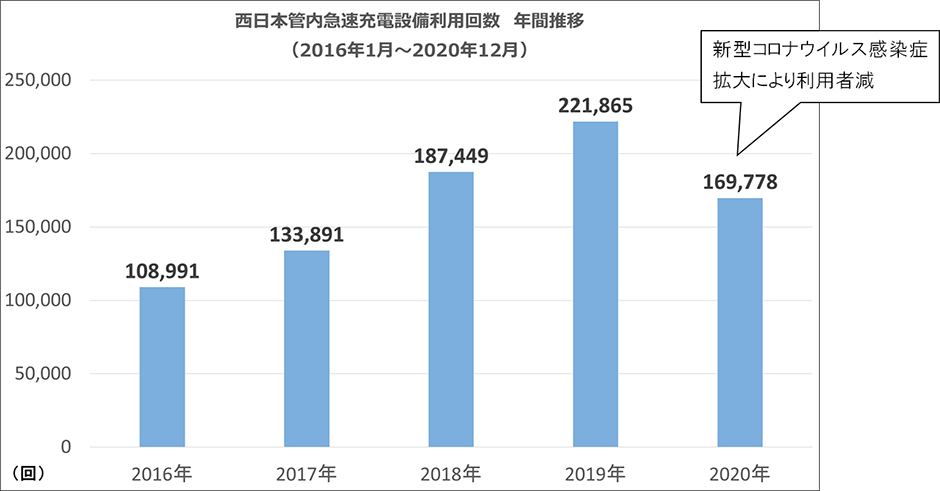 西日本管内急速充電設備利用回数　年間推移