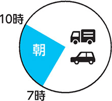 朝・夕の交通量が多い時間帯