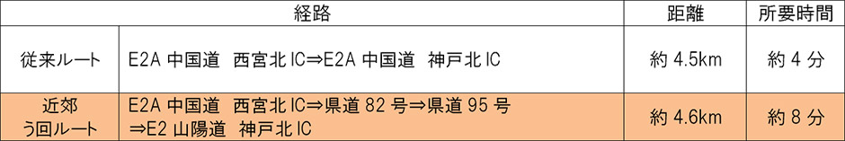 車線規制情報