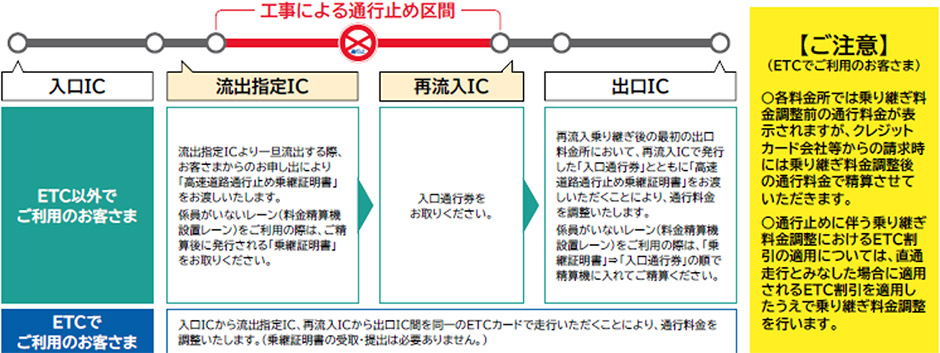 乗継調整