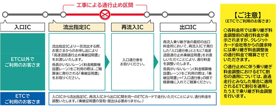 乗継調整