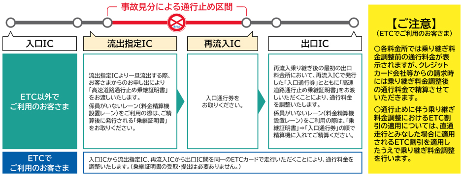 乗継調整